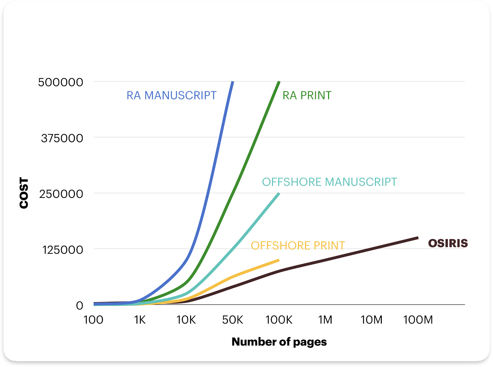 costs chart